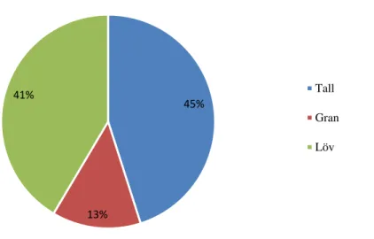 Tabell 5. Det totala datasetet fördelat på avverkningsår och försäljningsform  