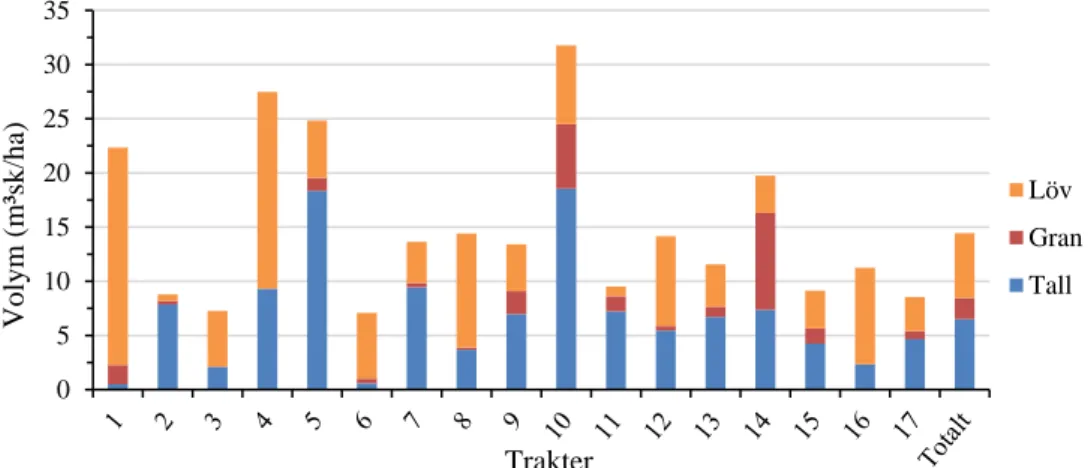 Figur 4. Lämnad volym i m³sk/ha och trädslagsfördelning för varje enskild trakt. Trakt 