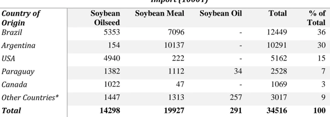 Table 1. EU soybean product import 2016/17 (Oilword 2017) 