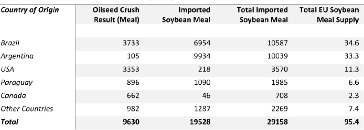 Table 3. EU soybean meal supply for livestock feed 2016/17 (Oilworld, 2017) 