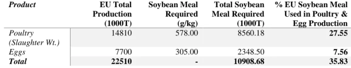 Table 4. Soybean meal requirement of EU poultry and egg production 2016/17 (FEFAC 2017; Hoste  2014)  Product   EU Total  Production  (1000T)  Soybean Meal  Required  (g/kg)  Total Soybean Meal Required (1000T)  % EU Soybean Meal Used in Poultry &amp; Egg 