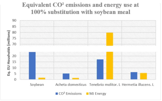 Figure 3. Equivalent EU household CO² emissions and energy use at 100% substitution 