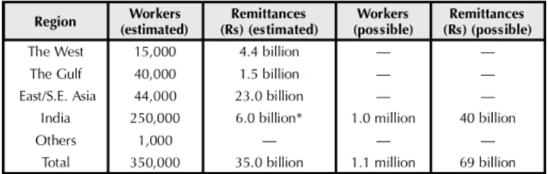 Table 1. The table shows estimates of workers working abroad and estimated, as well as possible,  sums of remittances sent back to Nepal in 1997
