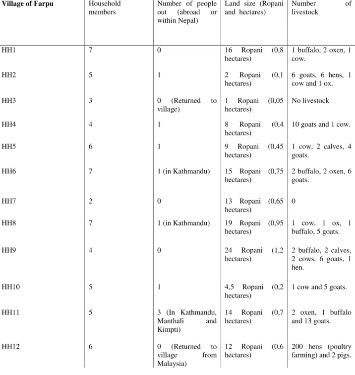 Table 6. The table shows the structure of the interviewed households in Farpu village, including the  number of household members, the number of people out due to migration, the land size of the  household’s agricultural land and the number of livestock