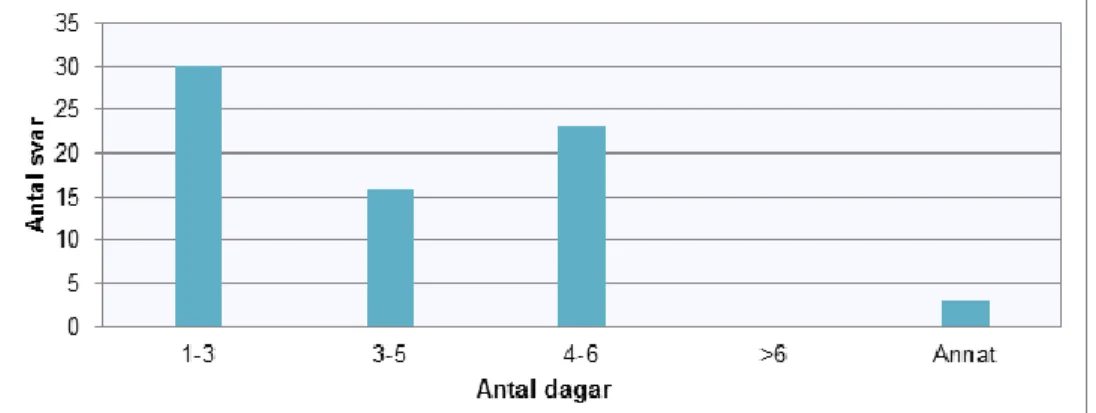 Figur 3. Maximalt antal dagar som respondenterna låter Penrosedrän sitta vid behandling av abscess  hos katt 