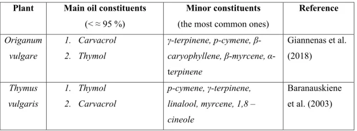 Table 1. The general composition of essential oils from Origanum and Thymus . 