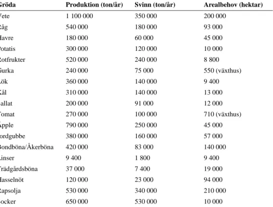 Tabell 3. Produktion (ton/år), svinn (ton/år) och arealbehov (hektar) för grödor som konsumeras di-