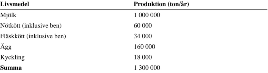 Tabell 4. Produktion av animaliska livsmedel (ton/år) i Sverige i scenariot baserat på referensdieten i 