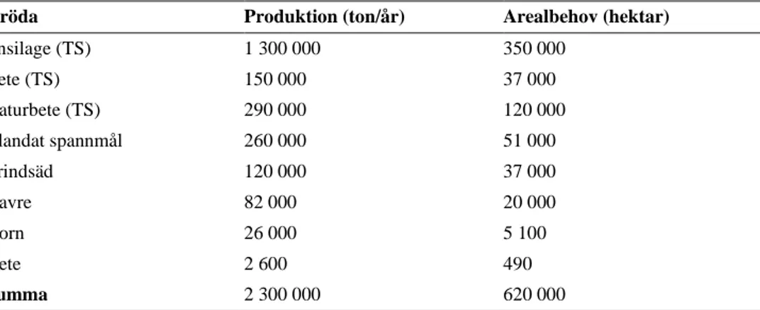 Tabell 5. Produktion av olika fodermedel (ton/år) samt arealbehov (hektar) i ett odlingsscenario ba-