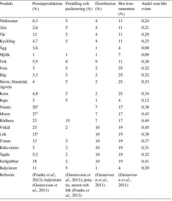 Tabell 7. Tabellen visar den procentuella andelen svinn som uppstår under primärproduktion (Franke 
