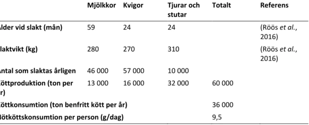 Tabell 8. Tabellen visar slaktålder och slaktvikt (Röös et al., 2016), den mängd kött som produceras 