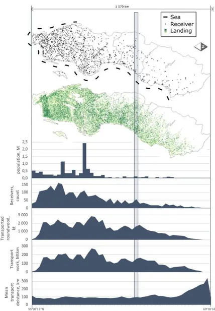 Figure 2. Geography of Sweden with cross-sections (31.4 km wide) describing population, transported 