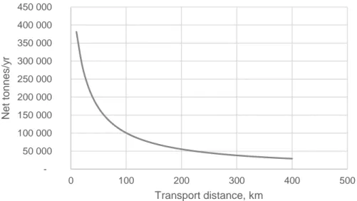 Figure 7. Cut-off values for flow supportive corridors as a function of one-way transport distances, 