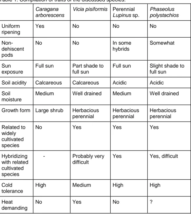 Table 1. Compilation of traits of the discussed species. 