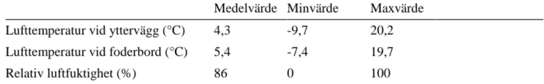 Tabell  5.  Medelvärde,  minvärde  och maxvärde  för  temperatur och relativ  luftfuktighet (%) i luften  ovanför djupströbäddarna 