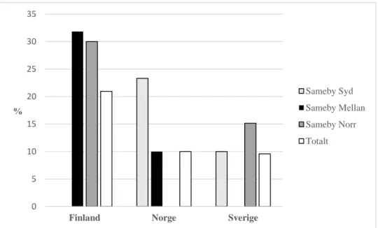 Figur 2. Andelen prov positiva för klamydia hos friska renar i olika samebyar i Finland, Norge och 