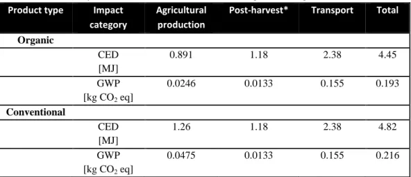 Table  6:  Life  cycle  stages  contribution  to  different  impact  categories  per  FU  (1  kg  carrots at the farm)