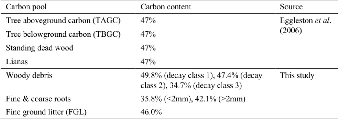 Table 2. Carbon content used for each respective organic carbon pool as a percentage of dry mass