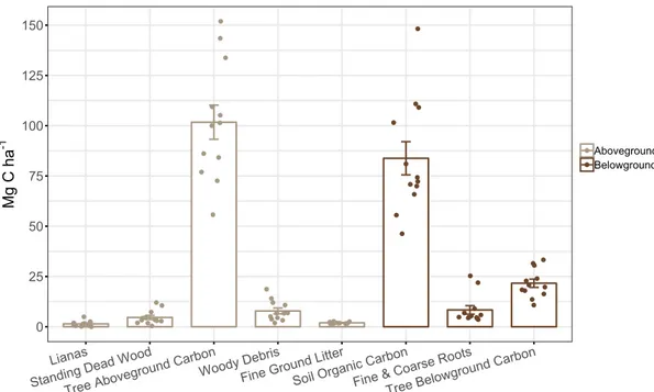 Figure  4.  Bar  plot  of  above-  (grey)  and  belowground  (brown)  carbon  pools  (Mg  C  ha -1 )  (±  SE)  of  a 