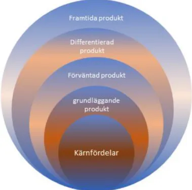 Figur 1. De olika lager som en produkt kan tänkas ha. Kärnfördelar beskriver produktens faktiska funktion