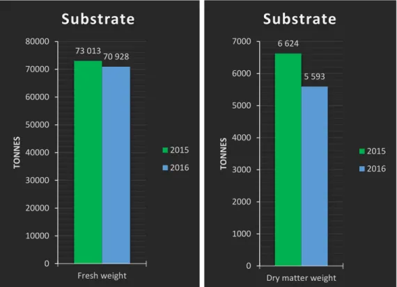 Figure 5. The total fresh weight of all substrates de- de-livered to VH Biogas plant per year