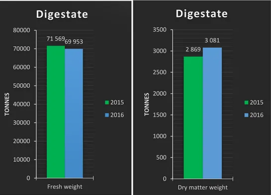 Figure 8. The total fresh weight of all digestate  going out from VH Biogas plant per year