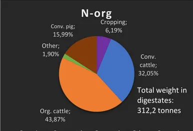 Figure 17. Pie chart showing the share of the total N in all digestate  produced by VH Biogas, by each type of receiver