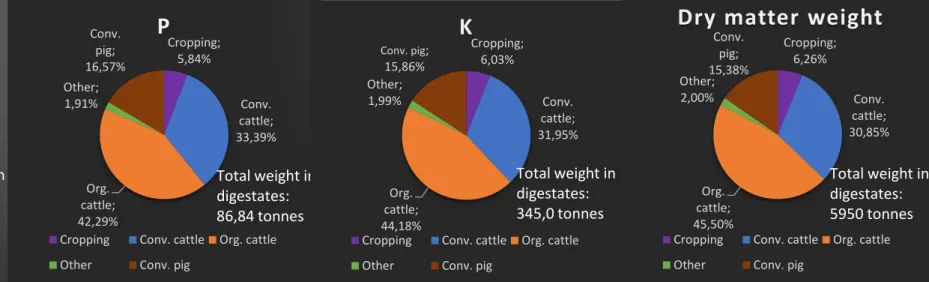 Figure 19. Pie chart showing the share of the total amount  of NH4 in all digestate produced by VH Biogas, by each  type of receiver