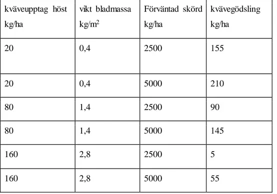 Tabell  1. Riktgivor  för  kvävegödsling  på våren  till  höstraps,  på ett fält  med medelhög  mineralisering  under  vår och försommar  (30kg N/ha)  (Jordbruksverket  2018 a) 