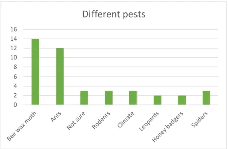 Figure 5 the different pests that bee farmers have a problem with. A farmer can stand for more than one pest 