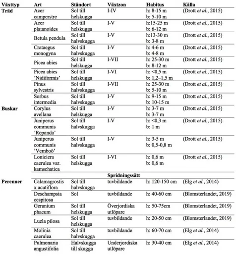 Tabell 3 visar habitus och ståndort för växterna som används i denna uppsats. 