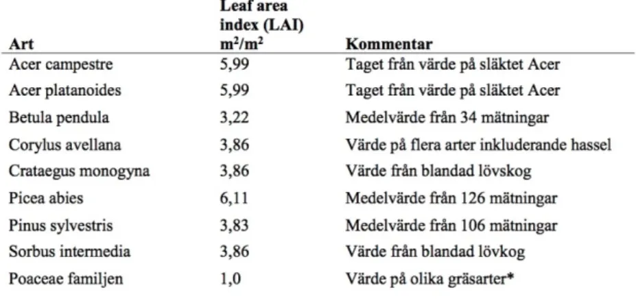Tabell 2 visar lövareaindex från Iio och Ito (2014) och en kommentar om hur värdet framtaget