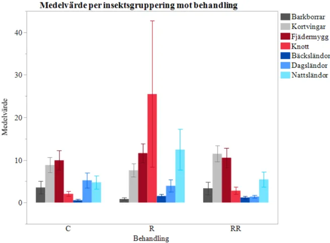 Figur 6. Medelvärdet för de olika insektsgrupperingarna på y-axeln och de olika behandlingarna på x-axeln
