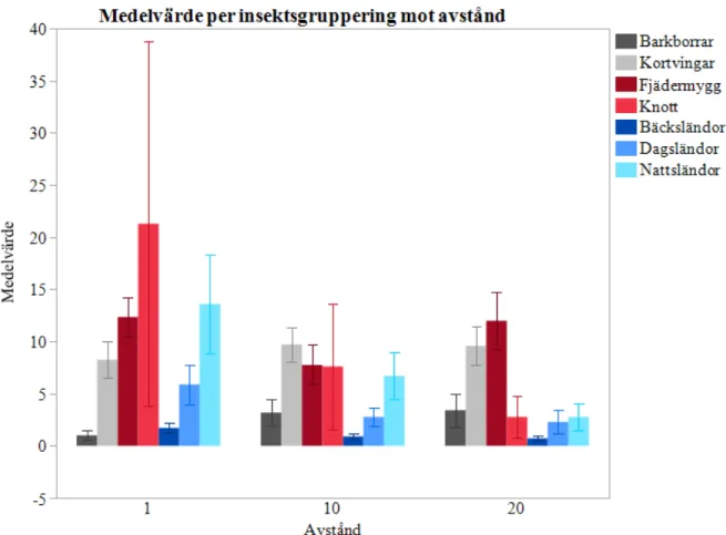 Figur 7. Medelvärdet för de olika insektsgrupperingarna på y-axeln och de olika avstånden på x-axeln