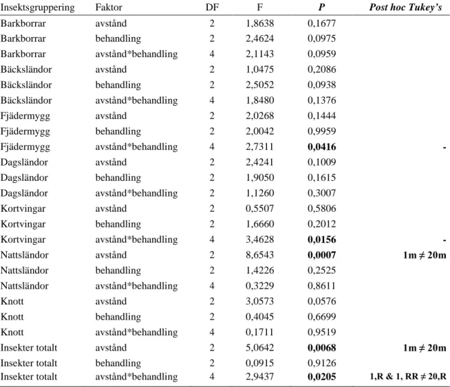 Tabell 1. Frihetsgrader (DF), F-värde (F), p-värde (p) och post hoc Tukey-test för alla insekter med faktorerna 