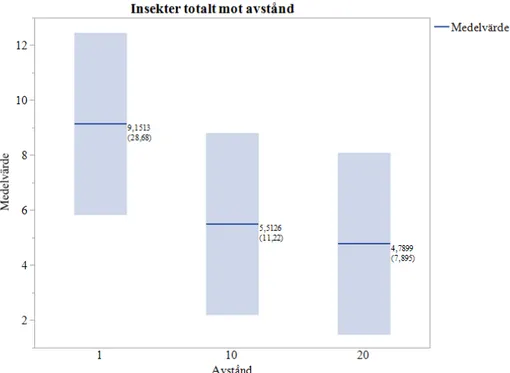 Figure 8. The mean value for Trichoptera versus distance from the rivers, standard deviation within parenthesis 