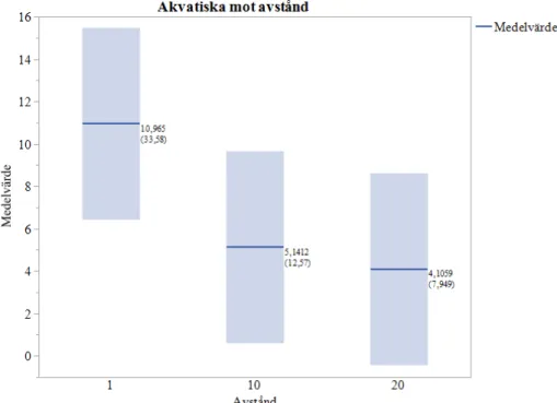 Figur 10. Medelvärdet för akvatiska insekter mot avstånd till vattendragen, standardavvikelse inom parentes och 