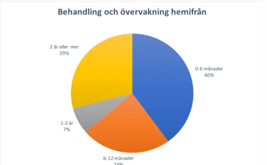 Figur 1. Fördelning av hur lång tid djurägare mätt blodglukos och gett insulin till  deras katt i hemmet