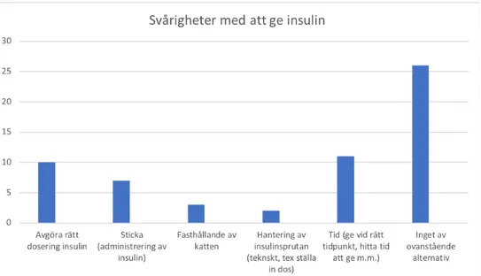 Figur 4. Svarsfördelning av vad som upplevdes svårast med att ge insulin. Då  detta var en flervalsfråga har en del valt fler än ett alternativ