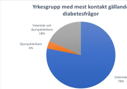 Figur 7. Yrkesgrupp deltagarna uppgav att de har främst kontakt med gällande  diabetesfrågor