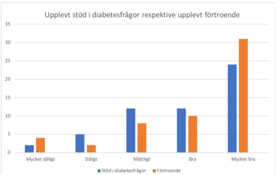 Figur 11. Fördelning av deltagarnas upplevda stöd i diabetesfrågor från  djurhälsopersonalen respektive hur stort förtroende deltagarna känner för  djurhälsopersonalen