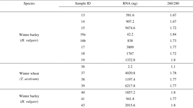 Table 6. Concentration of RNA extracted from samples of barley and wheat collected in spring 2015 
