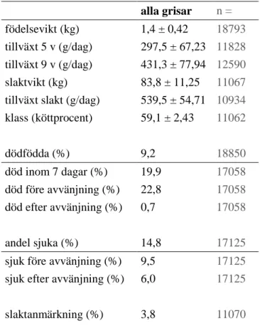 Tabell 1. Medelvärden och förekomst för relevanta variabler för studien, beräknat på alla grisar
