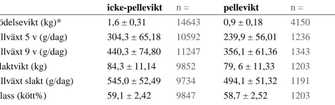Tabell 3. Medelvärden och procent för relevanta variabler för studien, beräknat för olika definitioner  av  pellevikt  (pellar)  och  icke-pellevikt  (icke-pellar)