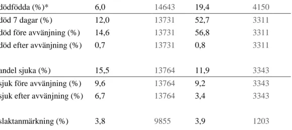 Tabell 4: Procent för antal sjuka efter avvänjning då grisar döda före avvänjning uteslutits, för pellar  (pelletotal) och icke-pellar (icke-pelletotal)