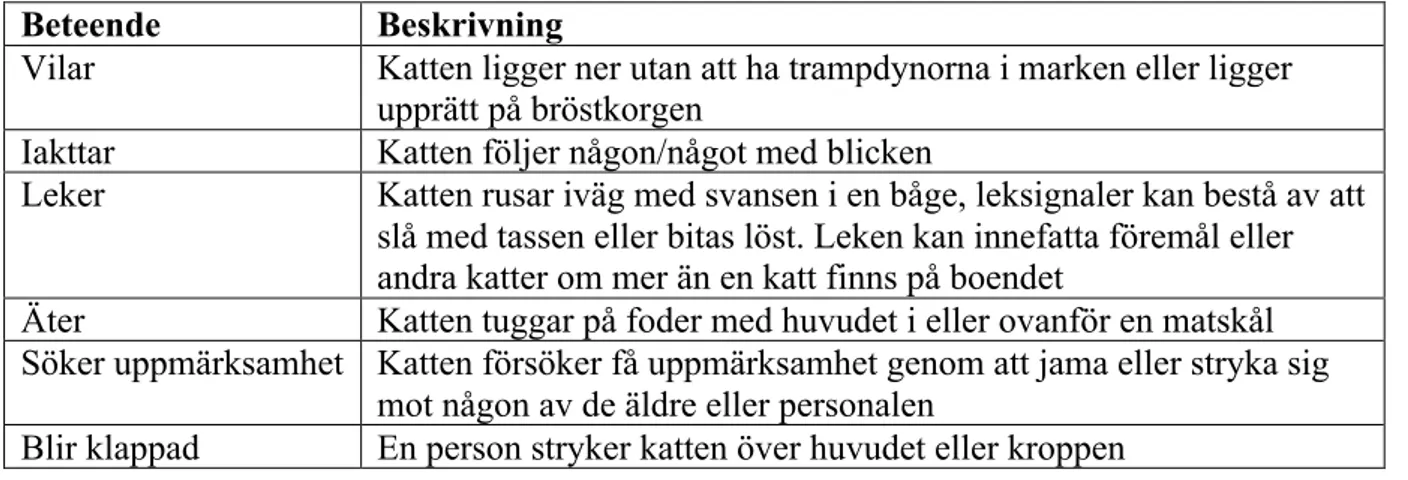 Tabell 2. Vilka beteenden och dess definitioner som observerades hos katter på äldreboenden 