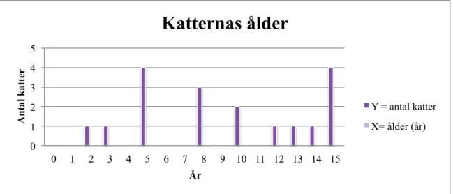 Figur 1. Sammanställning av åldern på de undersökta katterna på äldreboenden (n=18). 