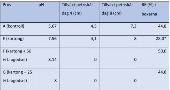 Tabell 1: Substratens pH i petriskålarna vid försöksstart, myceltillväxt i petriskålarna   efter 4 respektive 8 dagar samt BE för svampkropparna som vuxit i boxarna efter 27 dagar  (samtliga är medelvärden) 