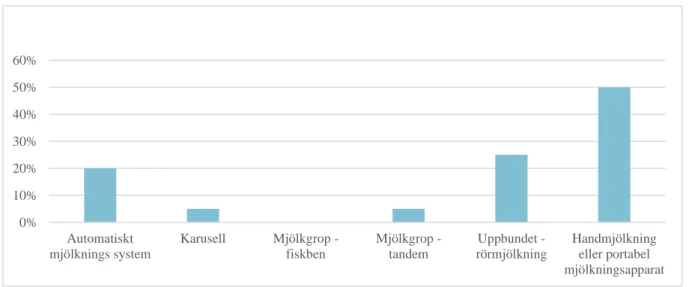 Figur 1. Mjölkningssystem som används på de olika gårdarna. 