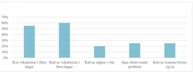 Figur 7. Problem som uppstår i samband med avvänjning. 